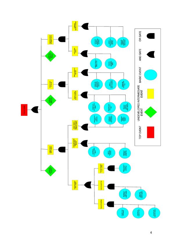 Fault tree analysis of Chernobyl Nuclear Explosion_4