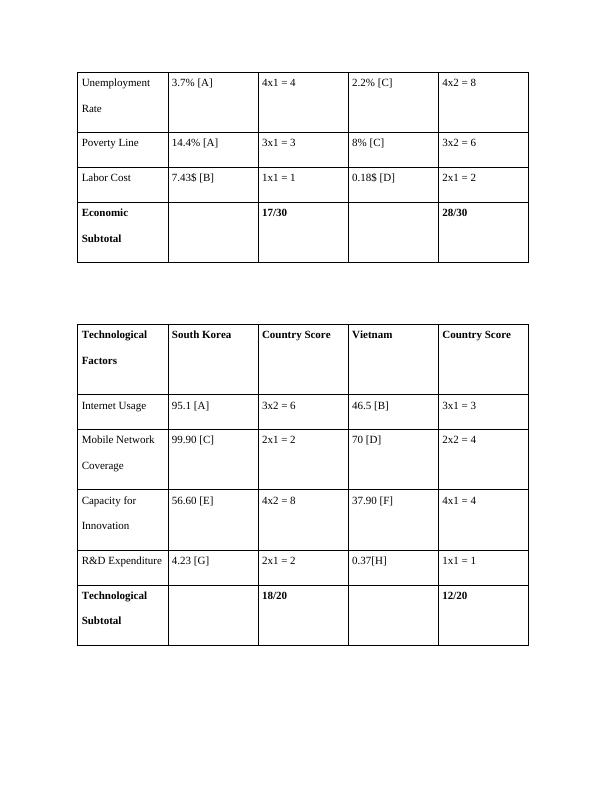 Comparative Data of South Korea & Vietnam