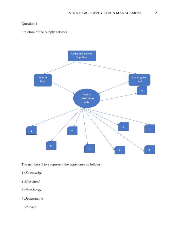 Strategic Supply Chain Management Question and Answer 2022