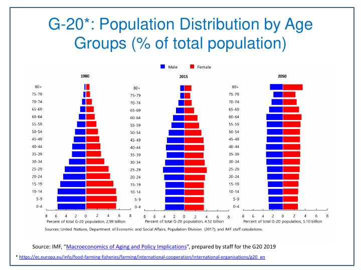Demographic Change and Growth Assignment 2022_2