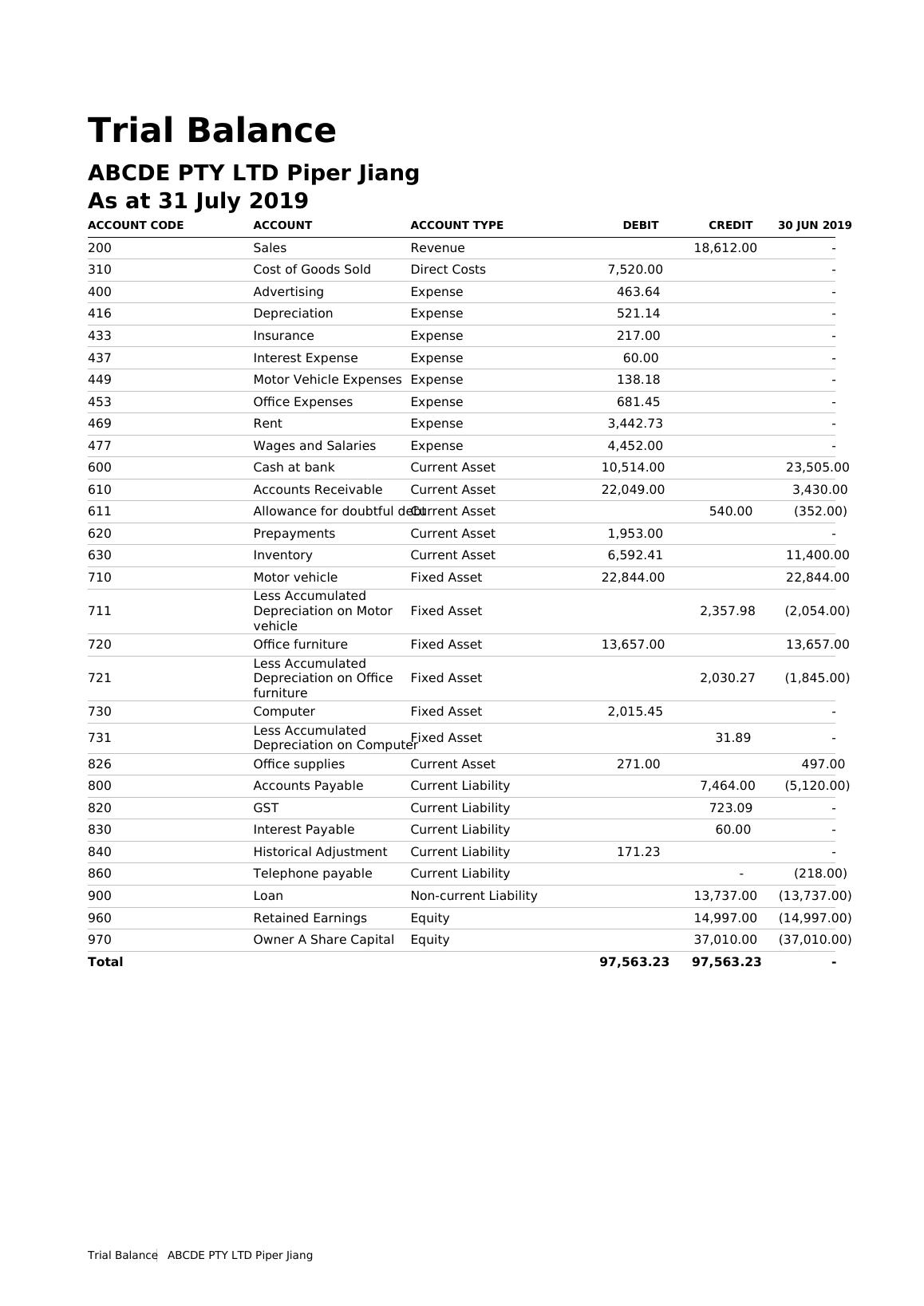 Trial Balance ABCDE PTY LTD Piper Jiang As at 31 July 2019