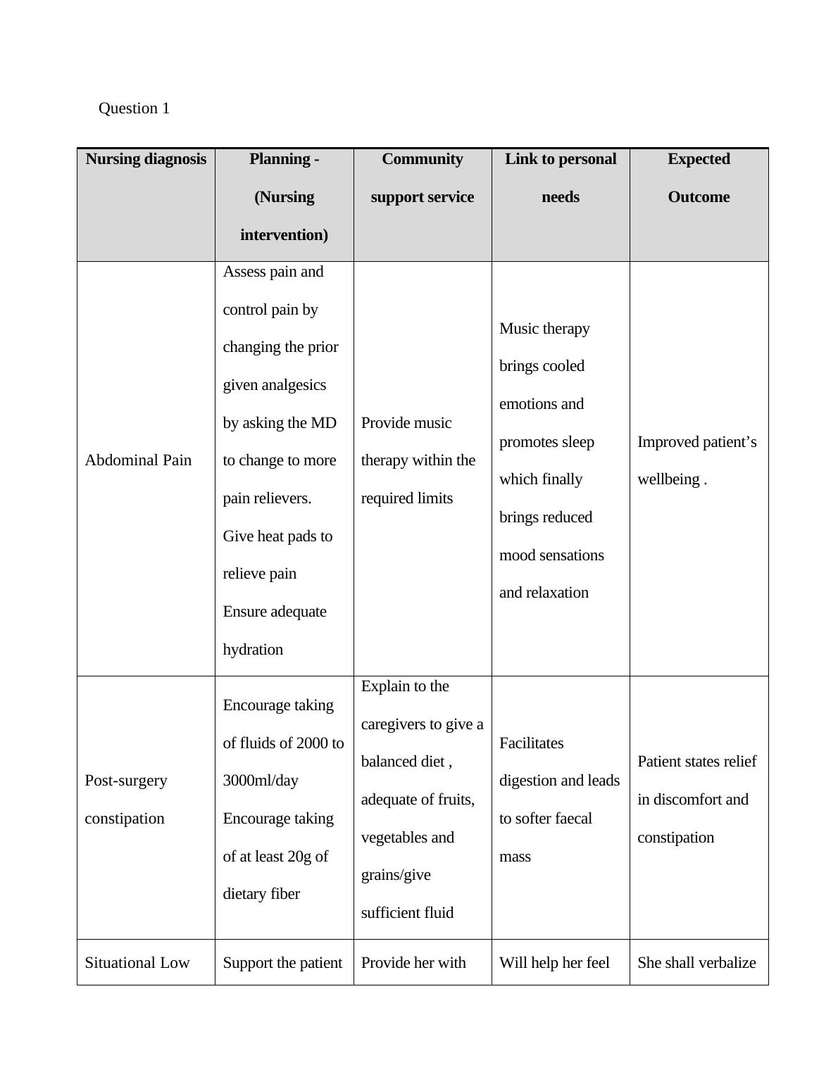 assignment on nursing diagnosis