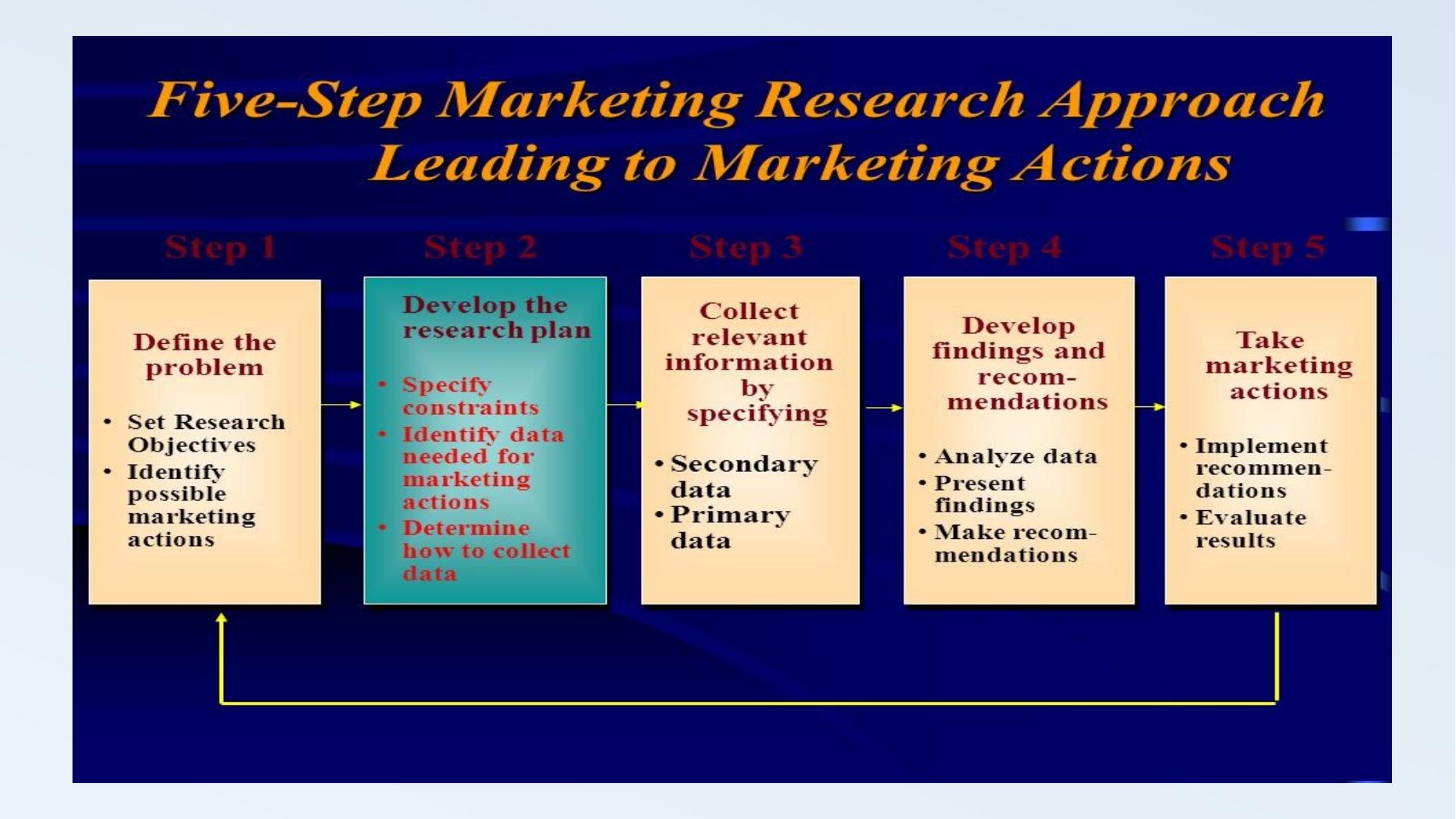 The Five Step Marketing Research Approach