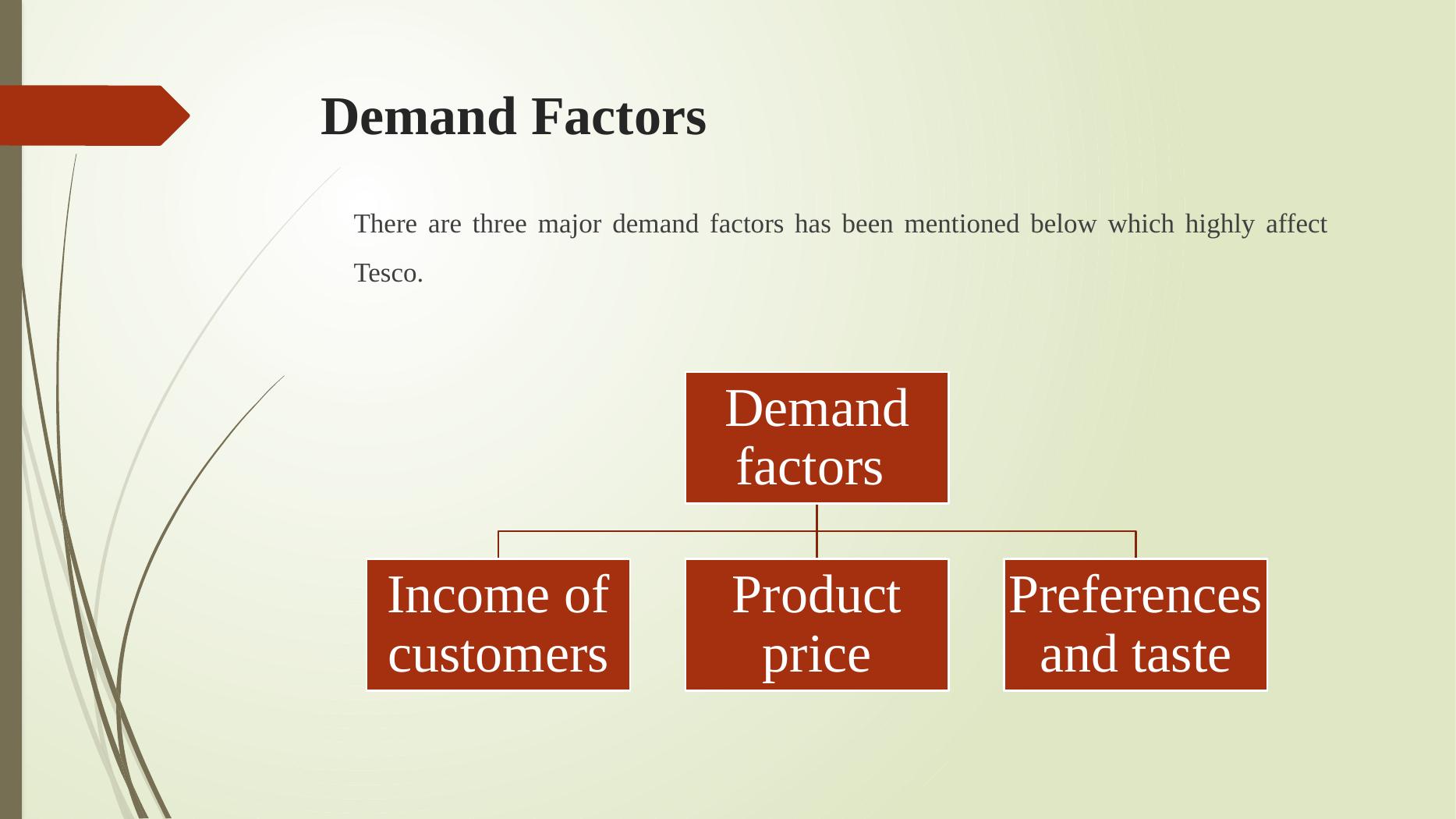 Factors Affecting Tesco Demand and Supply