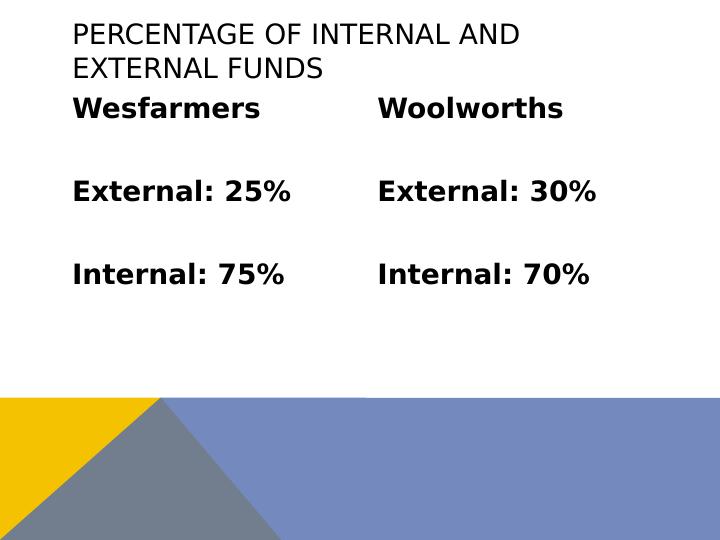 Percentage of Internal and External Funds Assignment 2022