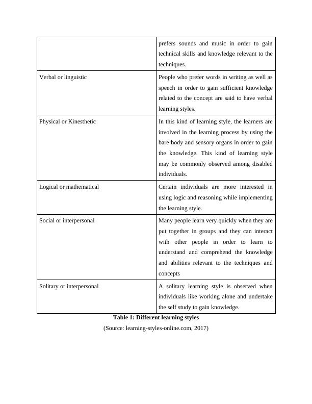 HUMAN RESOURCE DEVELOPMENT Table of contents Introduction 3 L01 Understanding learning theories and learning styles_4