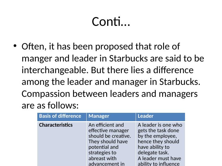 Roles and Characteristics of a Leader and a Manager_3