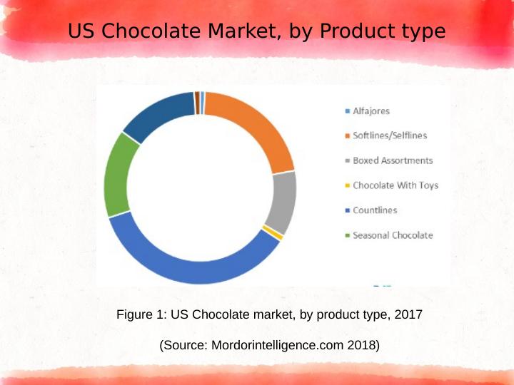 Marketing Analysis and Strategy for Crazy Chocolates in the US Market_5