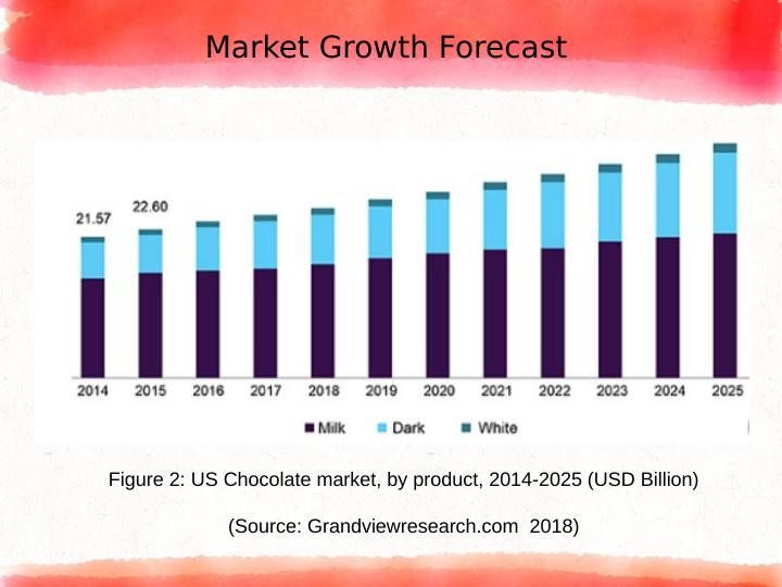 Marketing Analysis and Strategy for Crazy Chocolates in the US Market_6