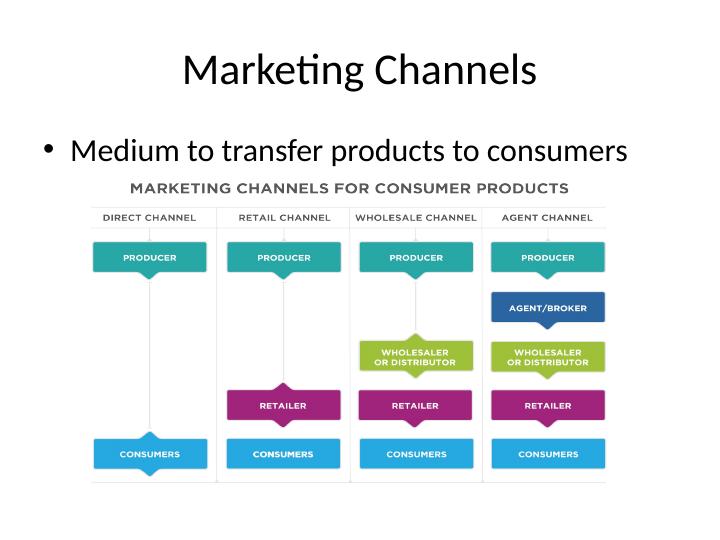 different-types-of-marketing-channels-and-their-role-in-serving