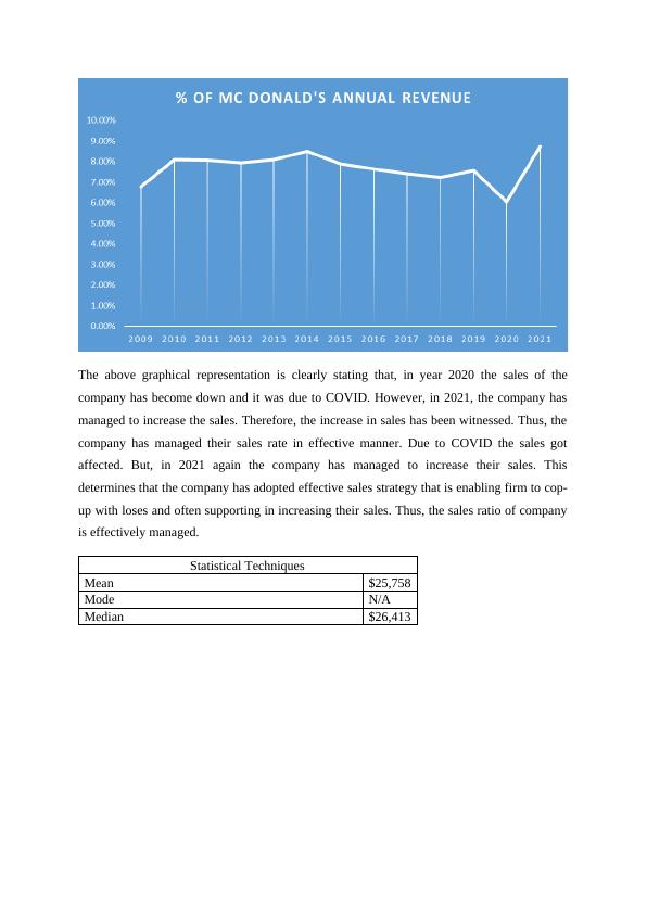 McDonald's Sales and Profit Analysis from 20092021