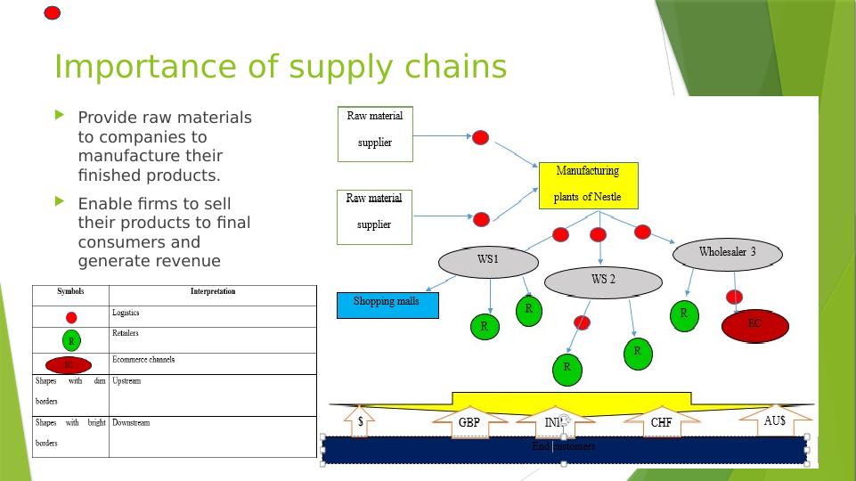 Supply Chain Management of Nestle Milo_3