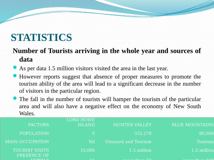 Tourism in New South Wales: A Research and Analysis_4