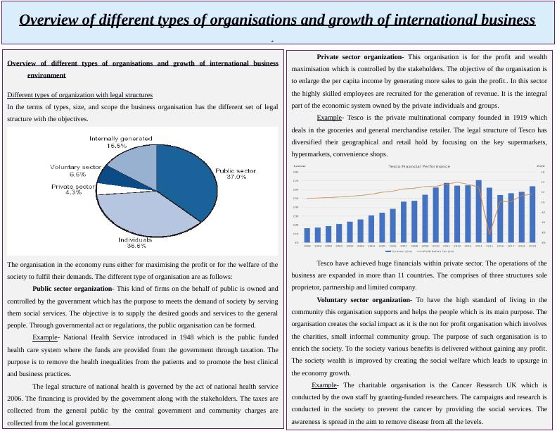 Overview of Different Types of Organisations and Growth of International Business Environment_1