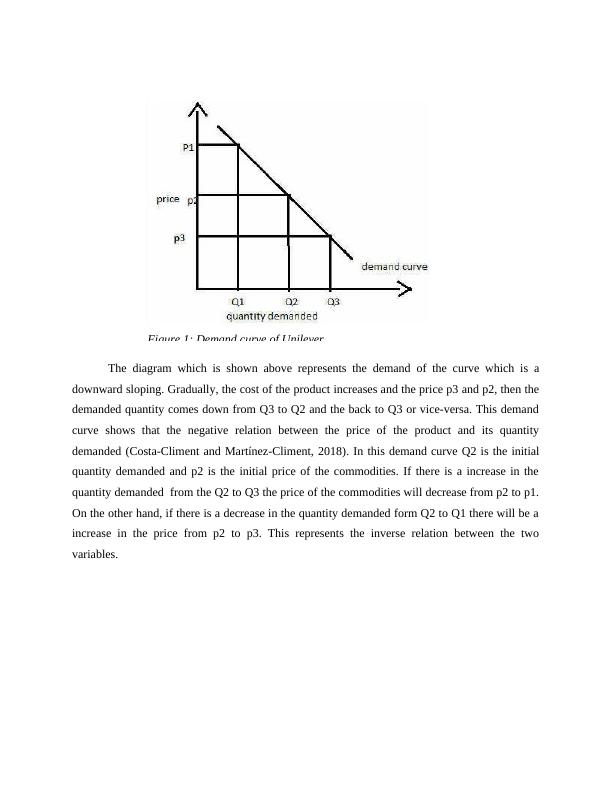 Contemporary Economic Analysis of Unilever: Law of Demand and Supply Curve_4
