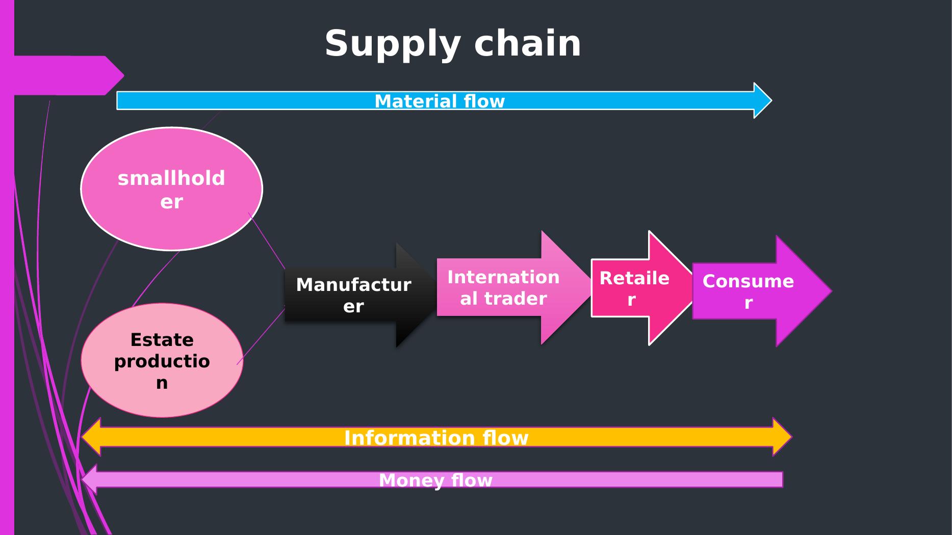 Unilever's Green Tea Supply Chain Strengths, Weaknesses and