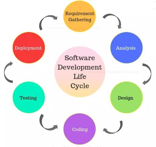 Software Development Life Cycle (SDLC) Assignment