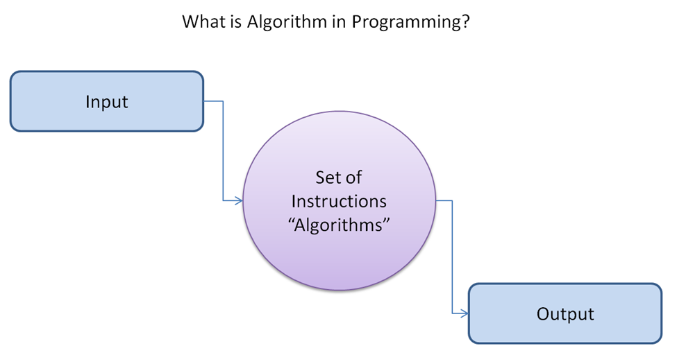 What Is Algorithm In Data Structure With Example