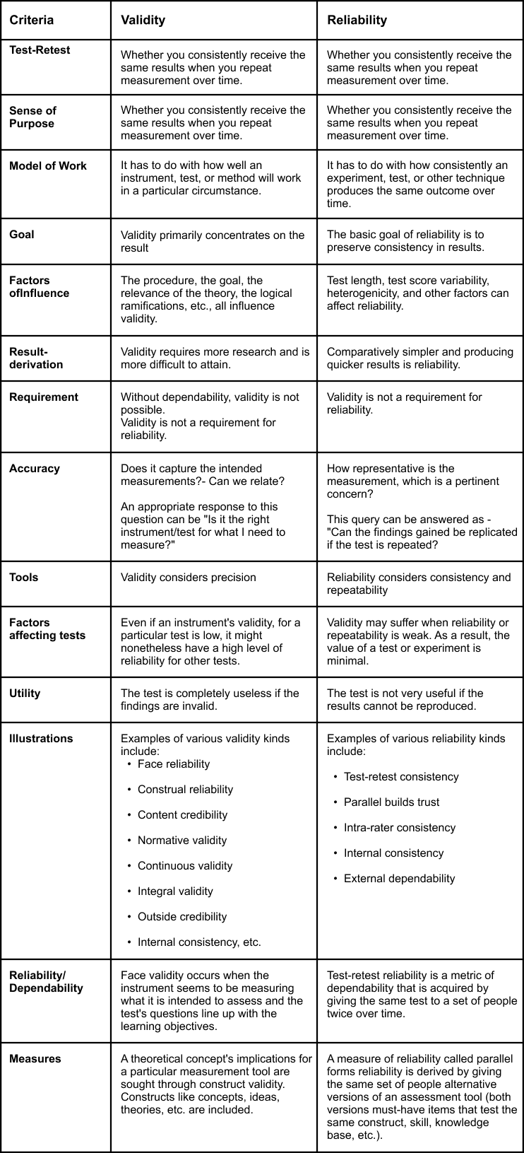 Table of Difference Between Validity and Reliability 