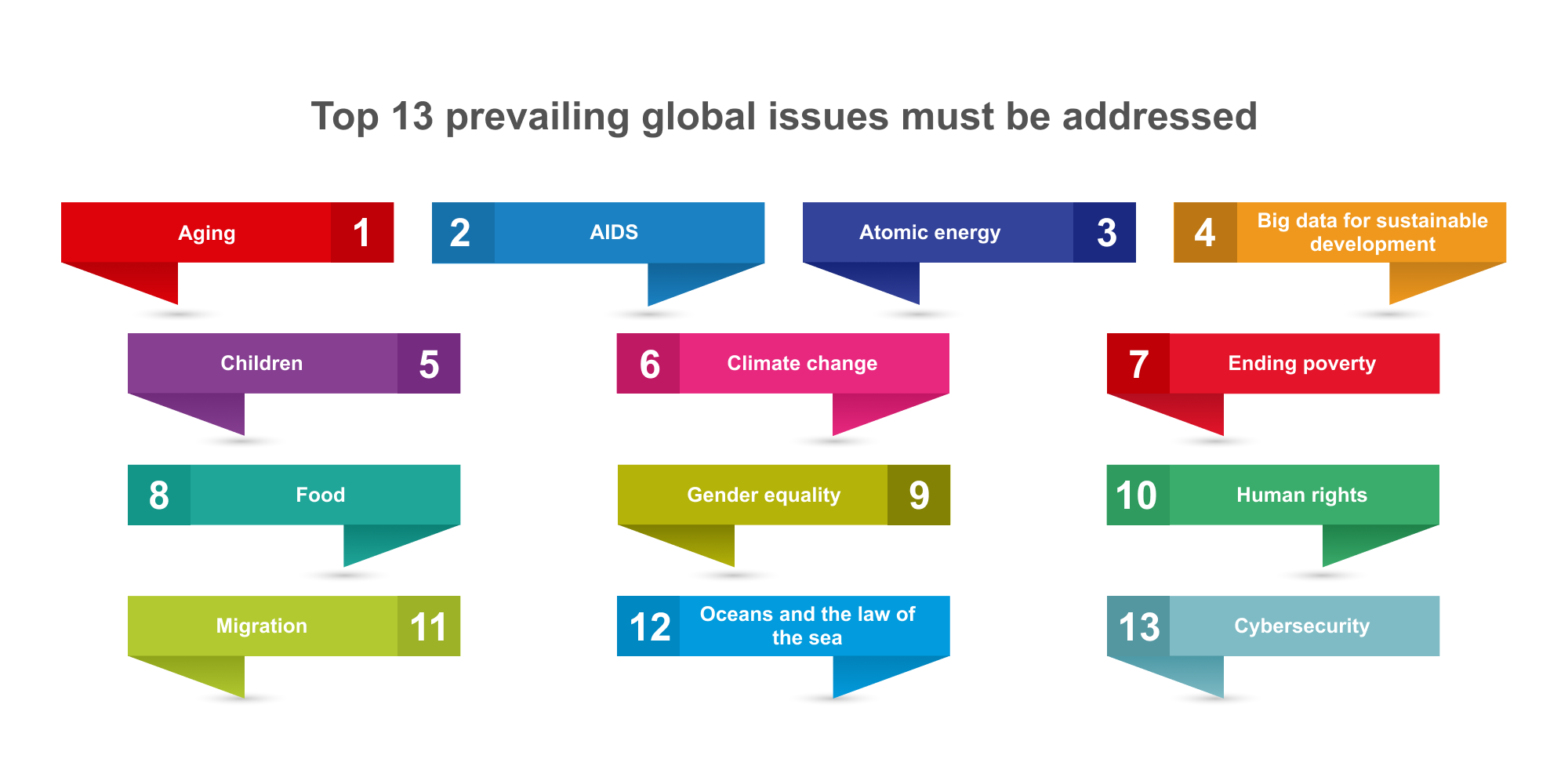 The critical Global Issues to Be Addressed