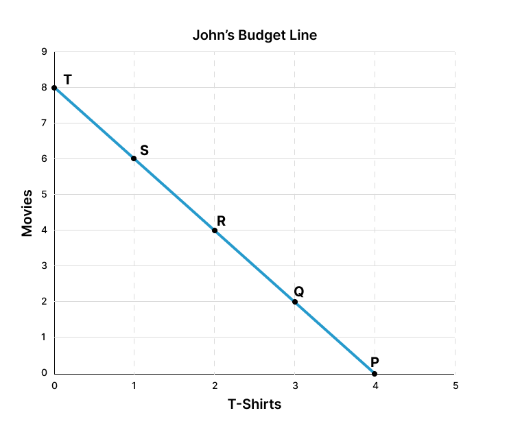 John's Budget Line
