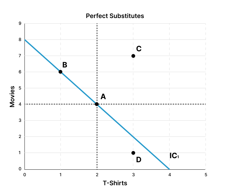 explain-the-perfect-substitute-and-indifference-curve