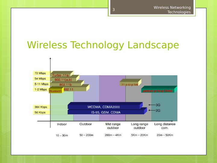 Wireless Networking Technologies for Latest Internet of Things_3