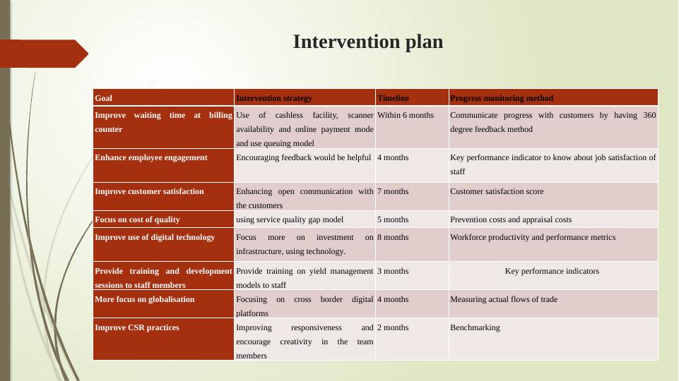 Intervention Plan for Service Quality Issues at Woolworths_3